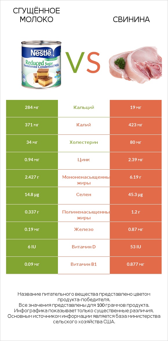 Сгущённое молоко vs Свинина infographic