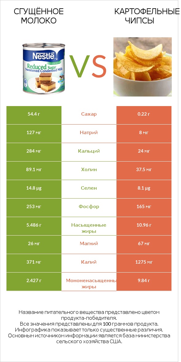 Сгущённое молоко vs Картофельные чипсы infographic