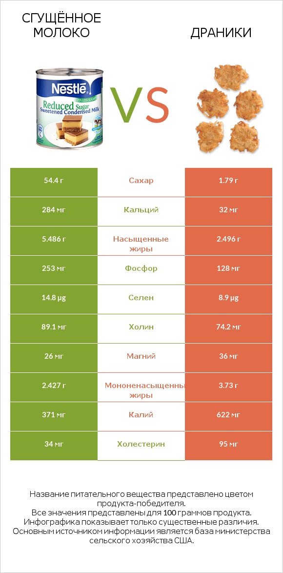 Сгущённое молоко vs Драники infographic