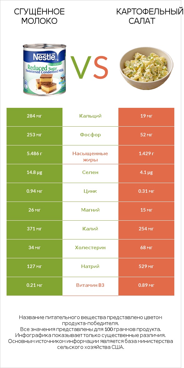 Сгущённое молоко vs Картофельный салат infographic