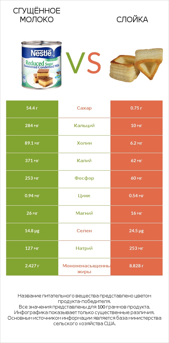 Сгущённое молоко vs Слойка infographic