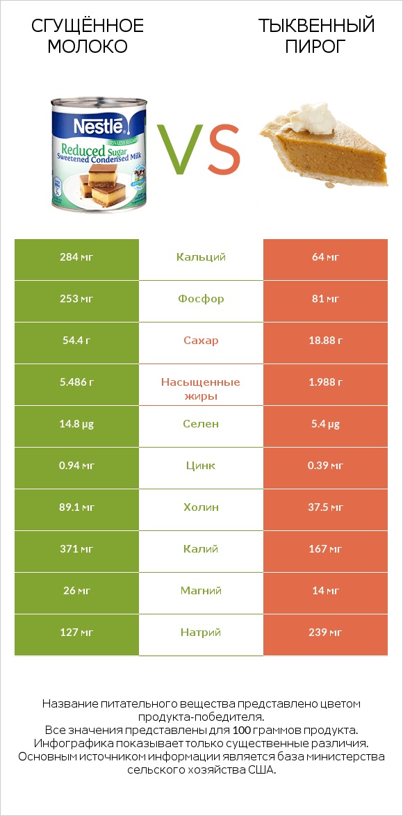 Сгущённое молоко vs Тыквенный пирог infographic