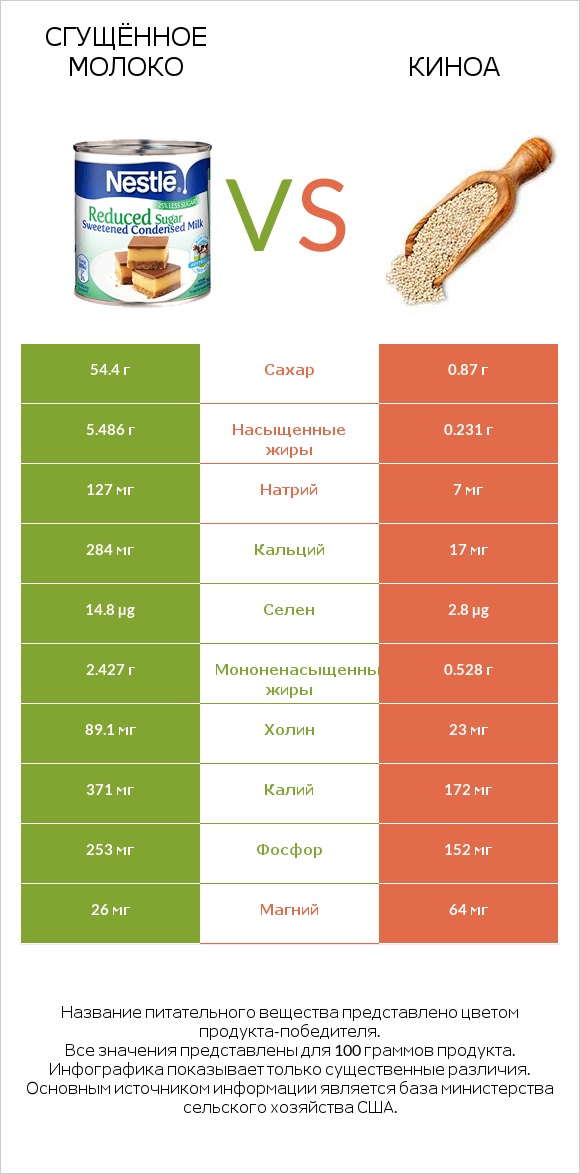 Сгущённое молоко vs Киноа infographic