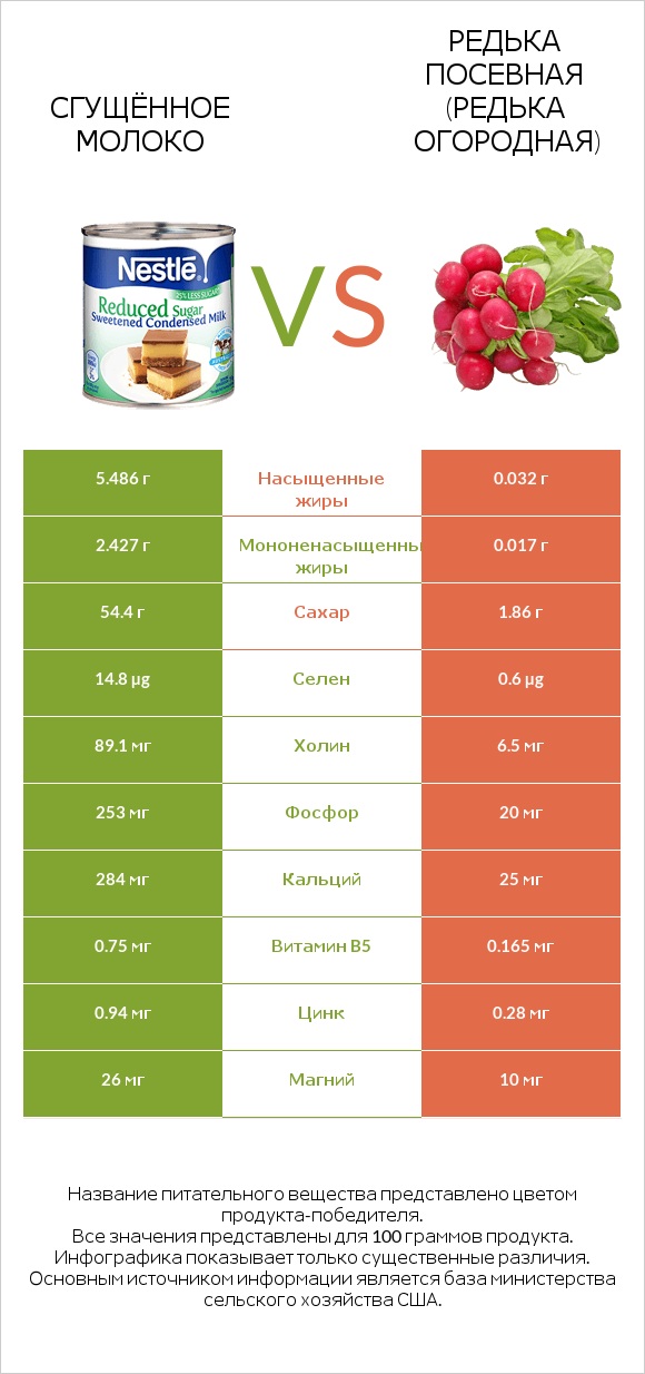 Сгущённое молоко vs Редька посевная (Редька огородная) infographic
