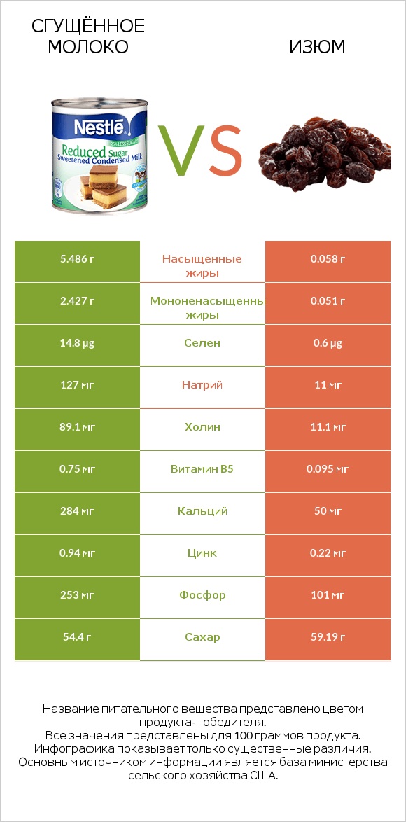 Сгущённое молоко vs Изюм infographic