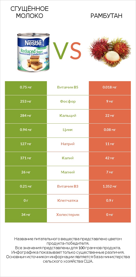 Сгущённое молоко vs Рамбутан infographic