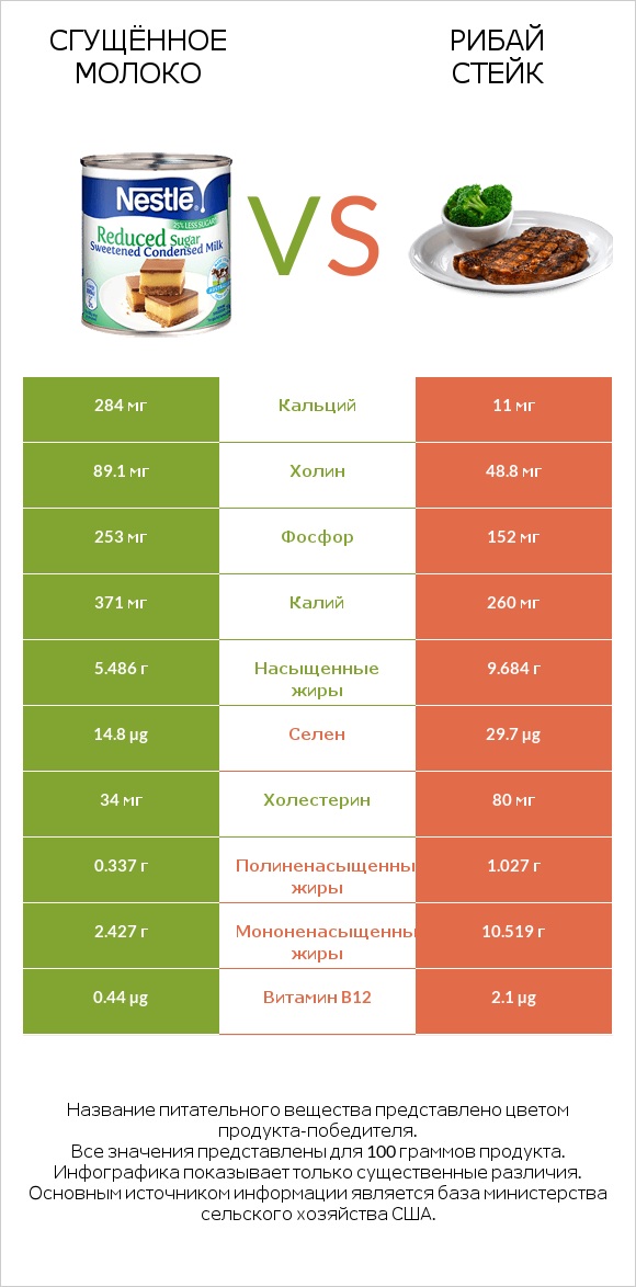 Сгущённое молоко vs Рибай стейк infographic
