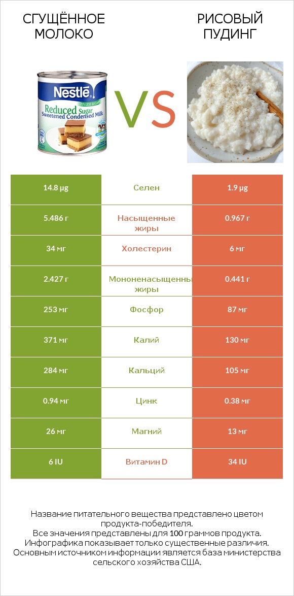 Сгущённое молоко vs Рисовый пудинг infographic