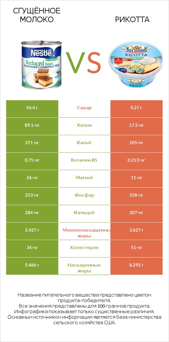 Сгущённое молоко vs Рикотта infographic