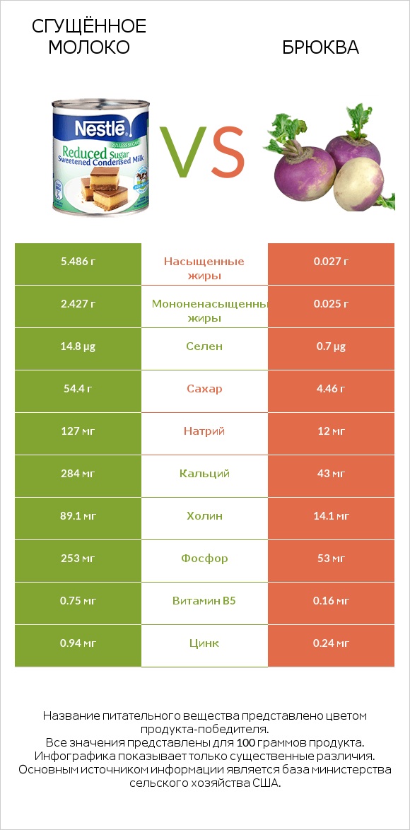 Сгущённое молоко vs Брюква infographic
