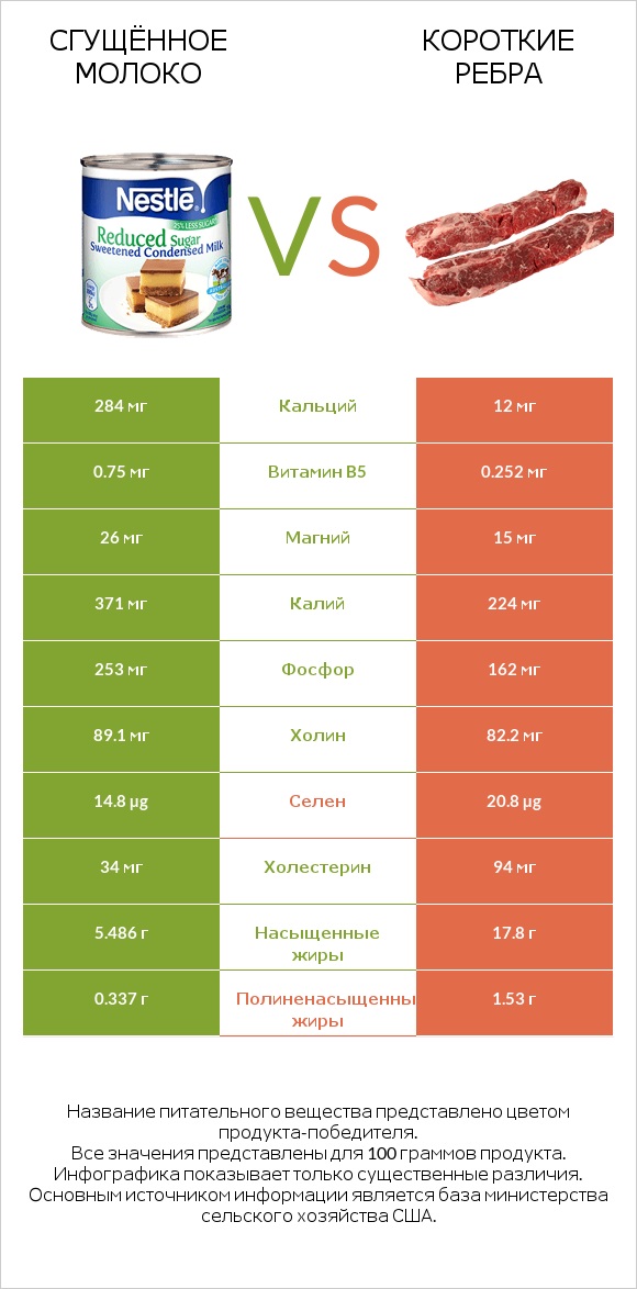 Сгущённое молоко vs Короткие ребра infographic