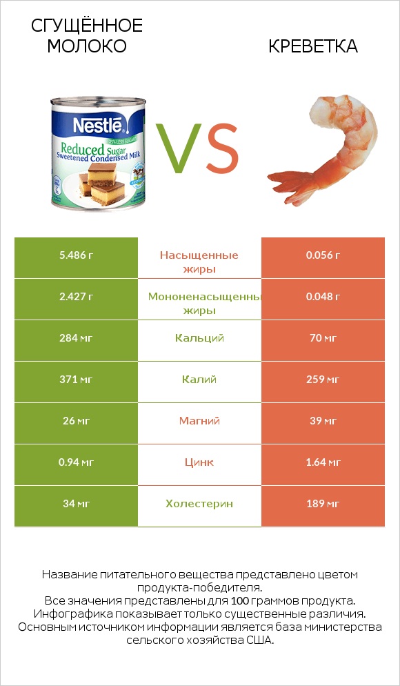 Сгущённое молоко vs Креветка infographic