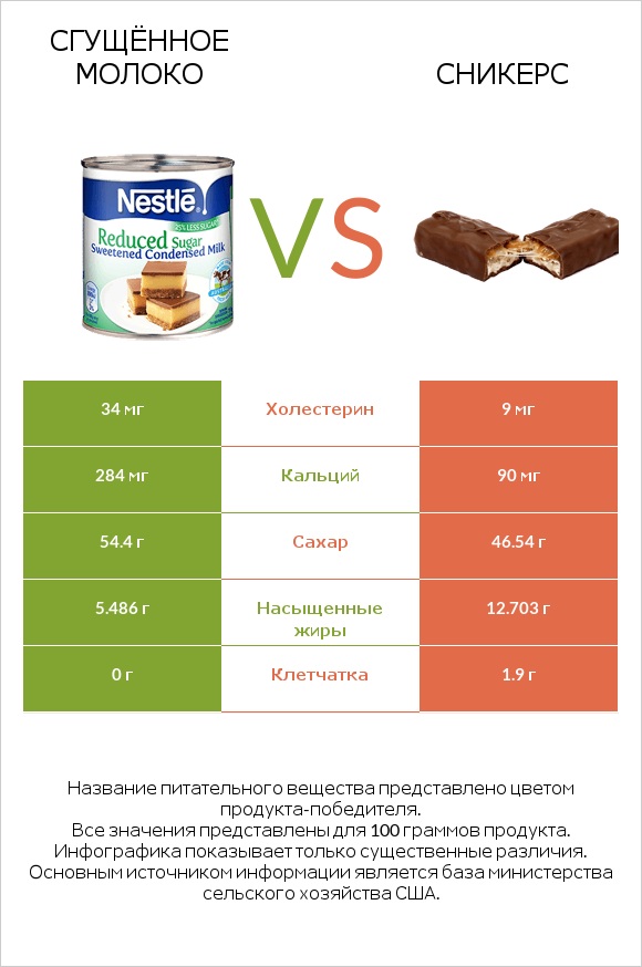 Сгущённое молоко vs Сникерс infographic