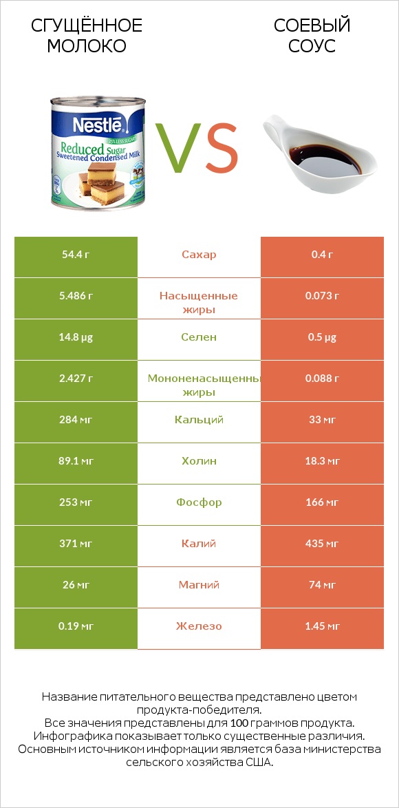 Сгущённое молоко vs Соевый соус infographic