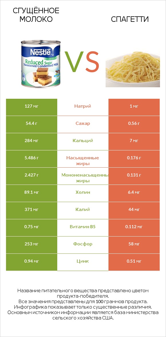 Сгущённое молоко vs Спагетти infographic