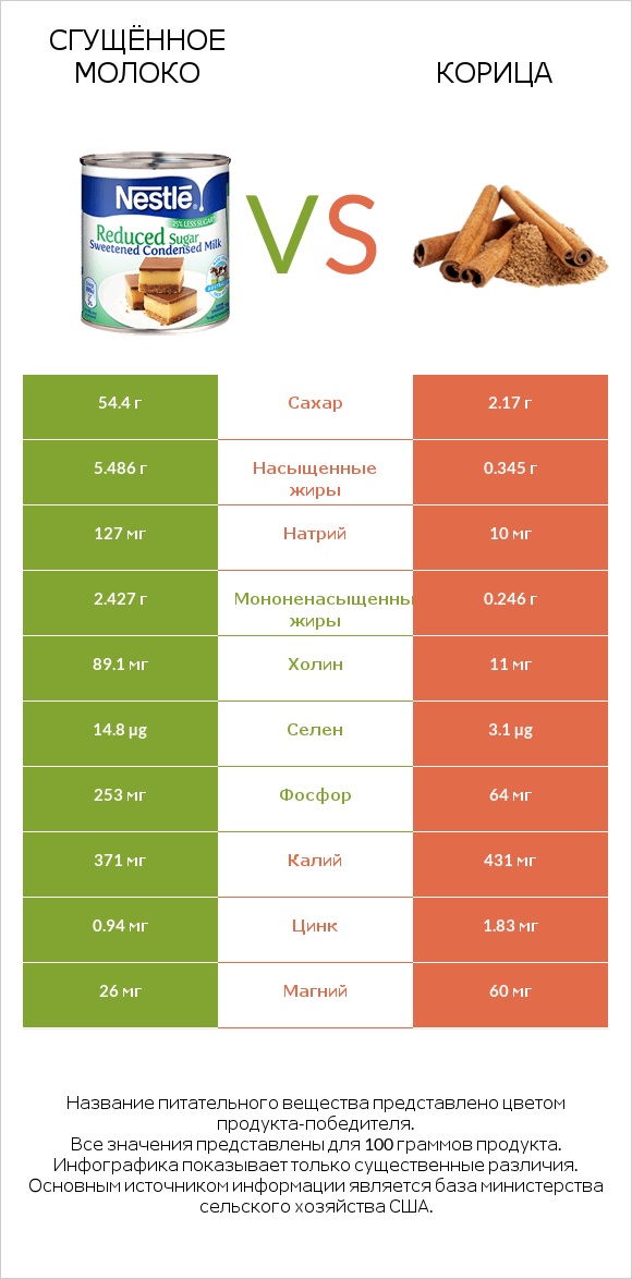 Сгущённое молоко vs Корица infographic