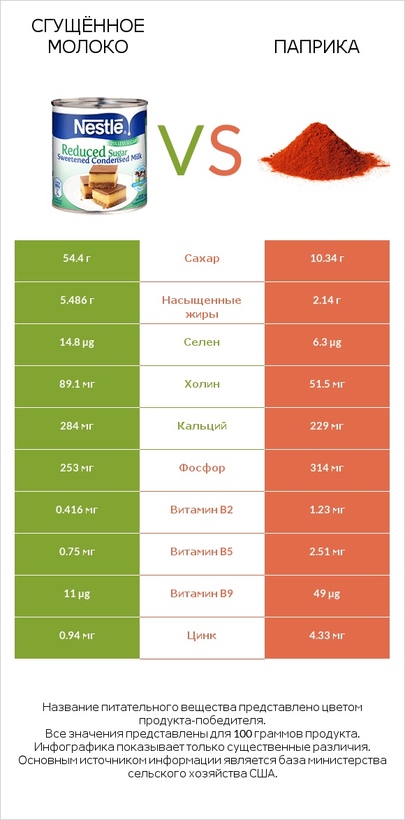 Сгущённое молоко vs Паприка infographic