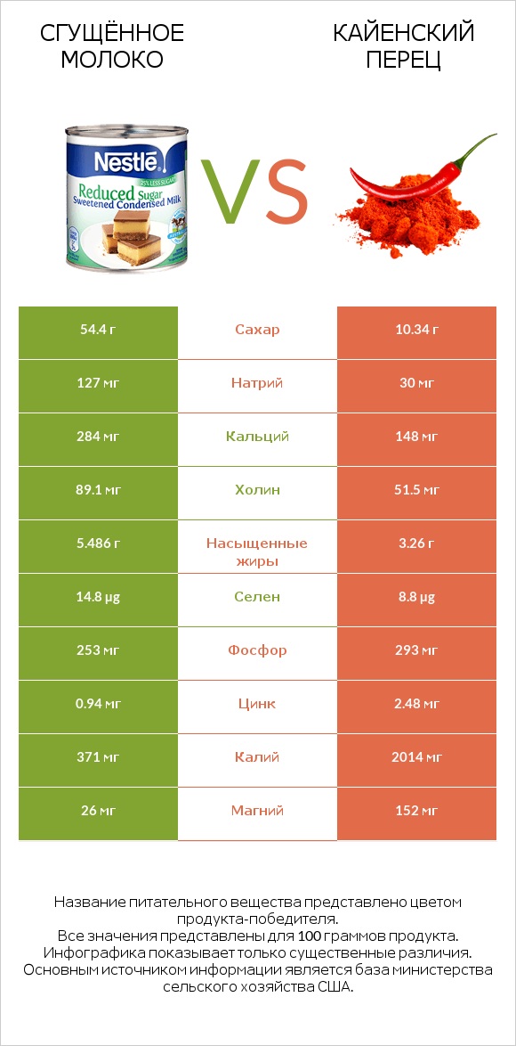 Сгущённое молоко vs Кайенский перец infographic