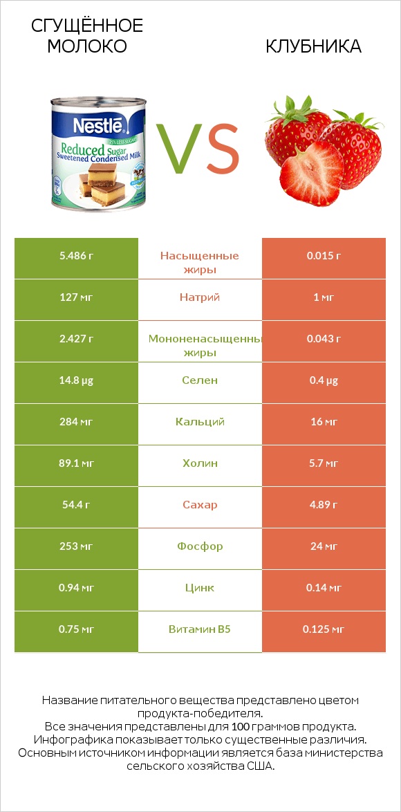 Сгущённое молоко vs Клубника infographic