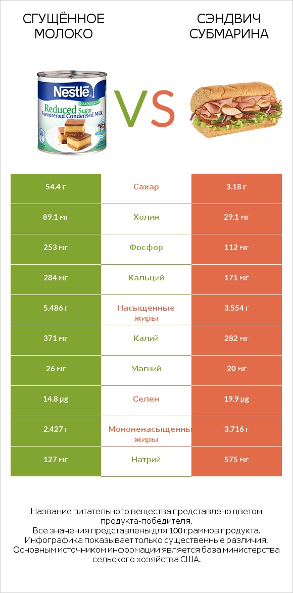 Сгущённое молоко vs Сэндвич Субмарина infographic