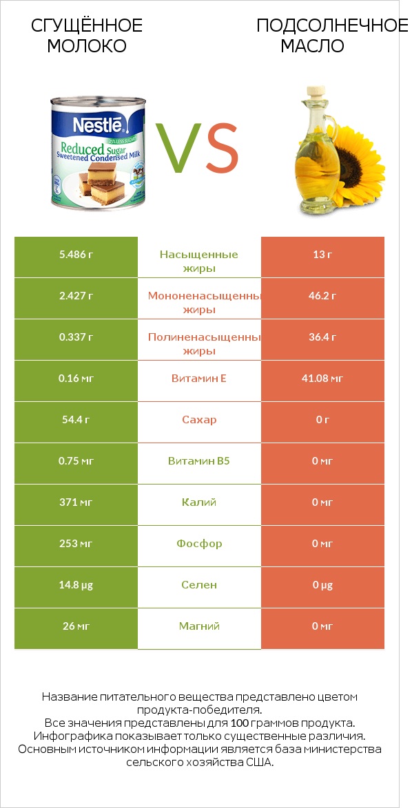 Сгущённое молоко vs Подсолнечное масло infographic
