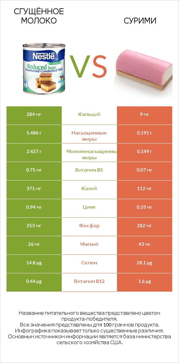 Сгущённое молоко vs Сурими infographic