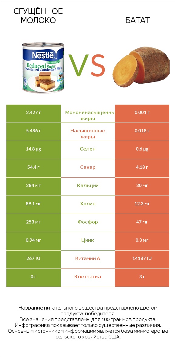 Сгущённое молоко vs Батат infographic