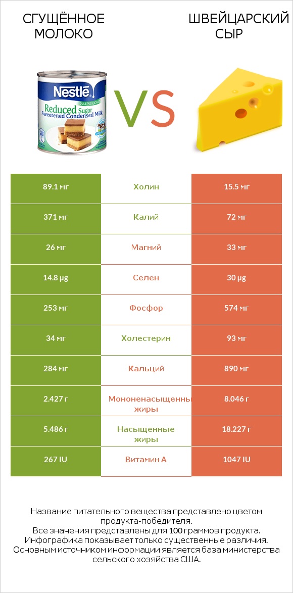 Сгущённое молоко vs Швейцарский сыр infographic