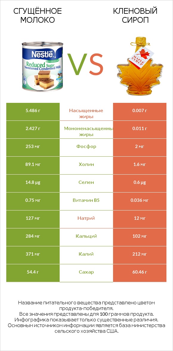 Сгущённое молоко vs Кленовый сироп infographic