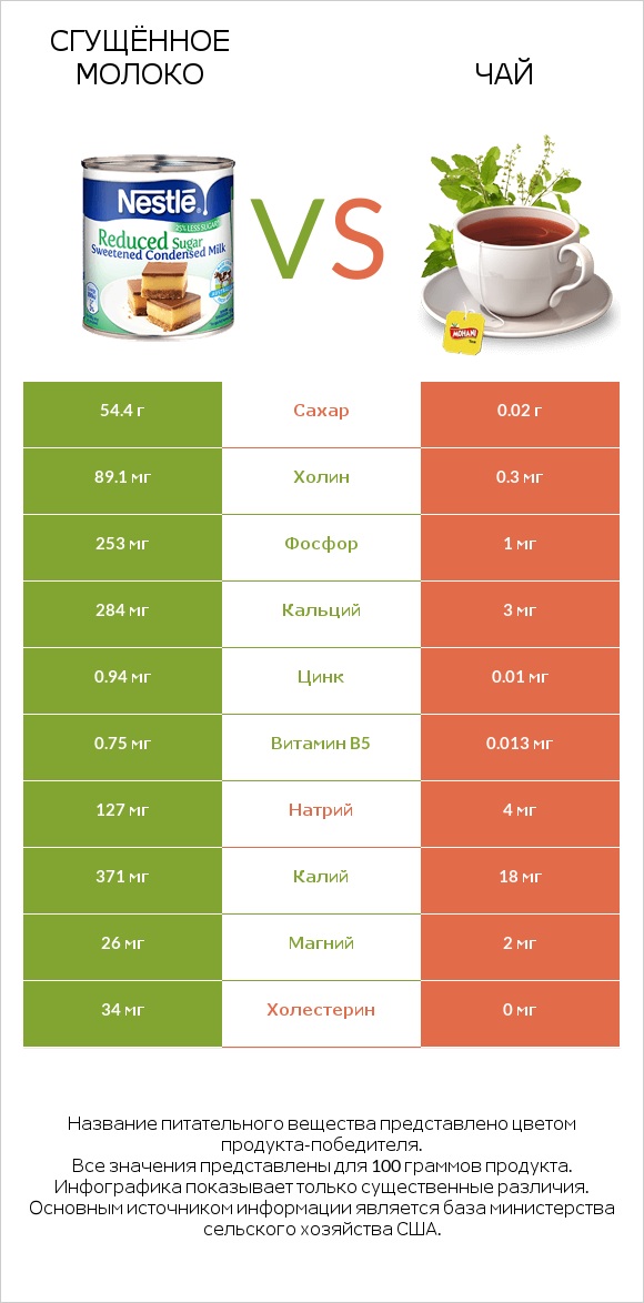 Сгущённое молоко vs Чай infographic