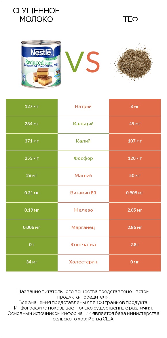 Сгущённое молоко vs Теф infographic