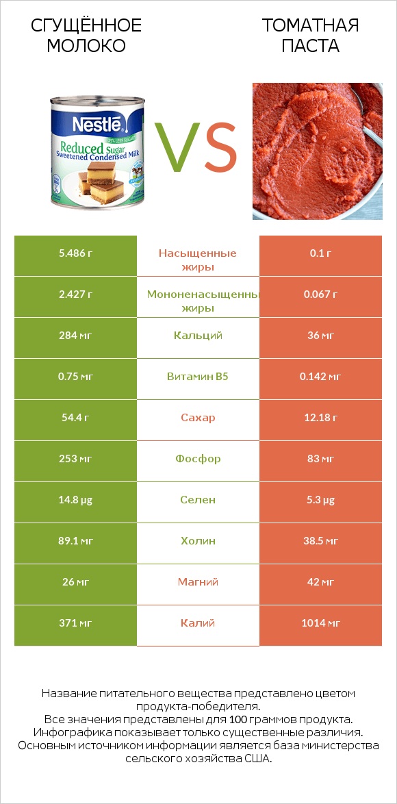 Сгущённое молоко vs Томатная паста infographic