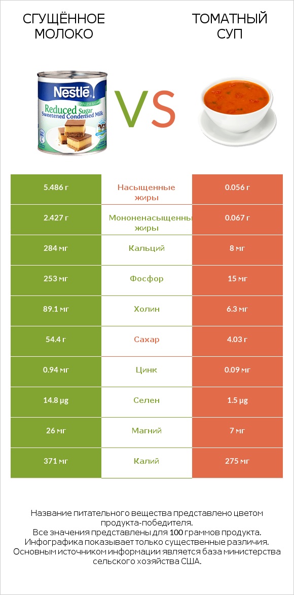 Сгущённое молоко vs Томатный суп infographic