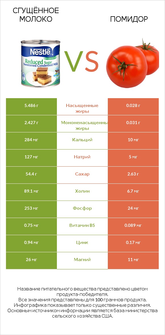 Сгущённое молоко vs Помидор  infographic