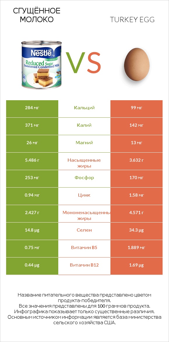 Сгущённое молоко vs Turkey egg infographic