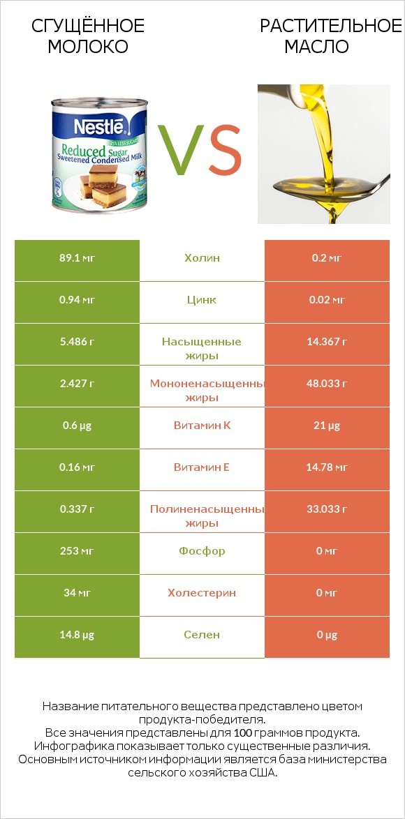 Сгущённое молоко vs Растительное масло infographic