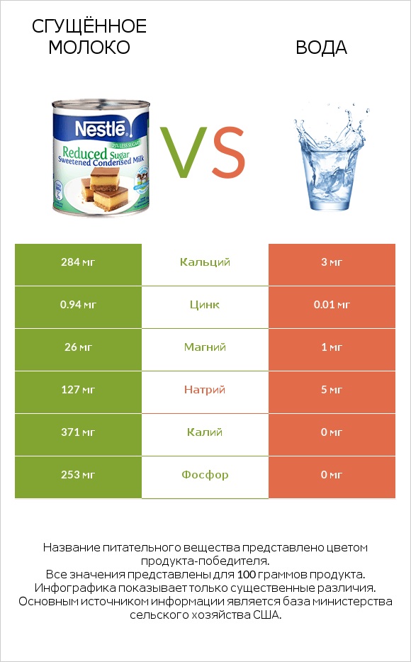 Сгущённое молоко vs Вода infographic