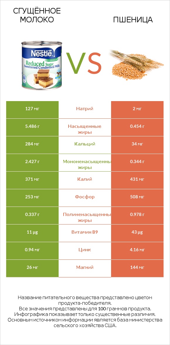 Сгущённое молоко vs Пшеница infographic