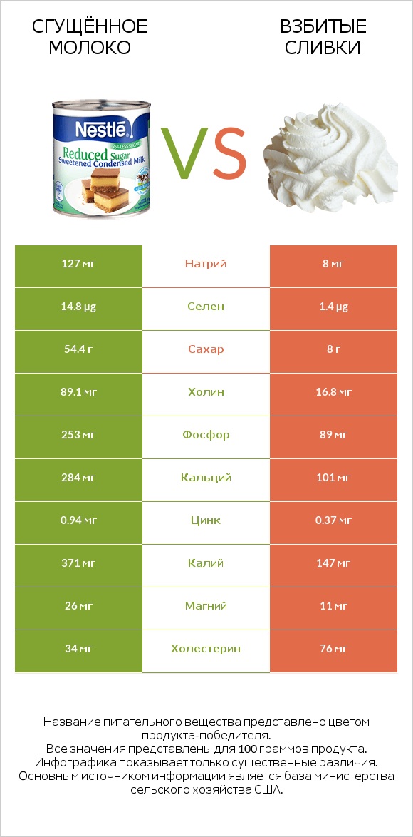 Сгущённое молоко vs Взбитые сливки infographic