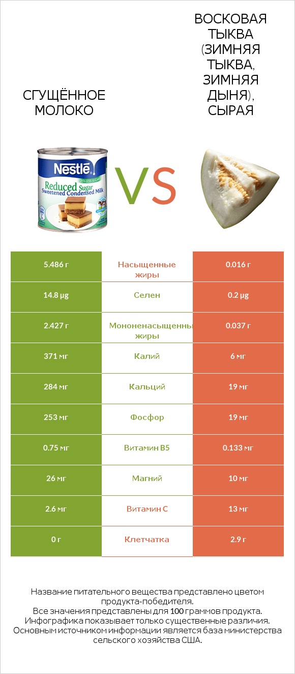 Сгущённое молоко vs Восковая тыква (зимняя тыква, зимняя дыня), сырая infographic