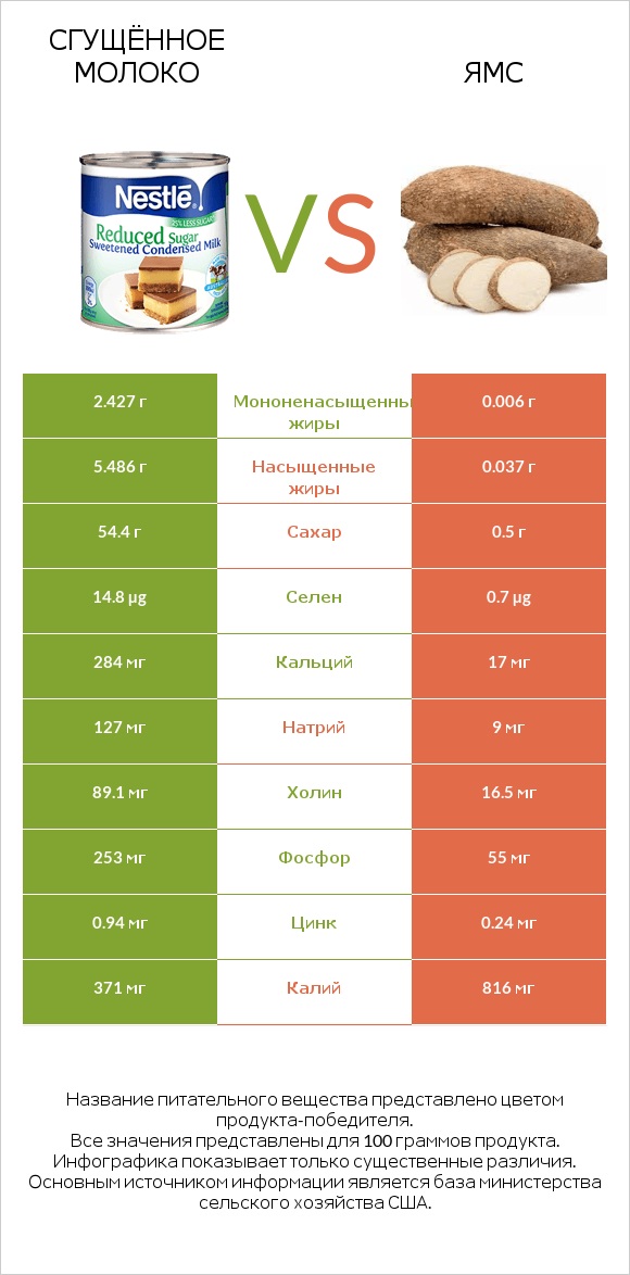 Сгущённое молоко vs Ямс infographic