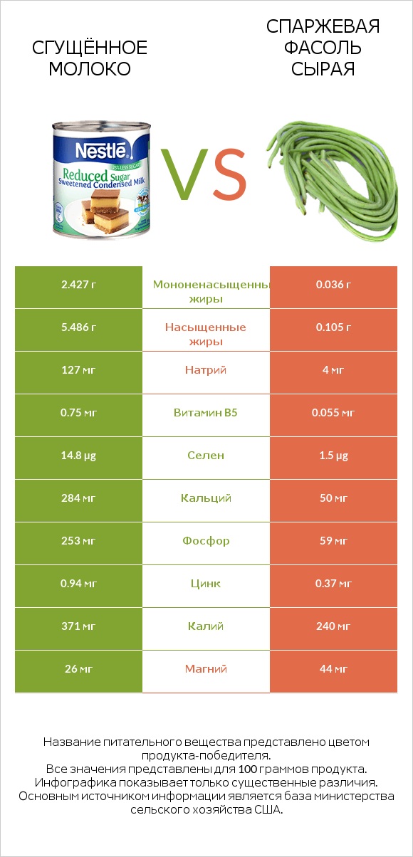 Сгущённое молоко vs Спаржевая фасоль сырая infographic