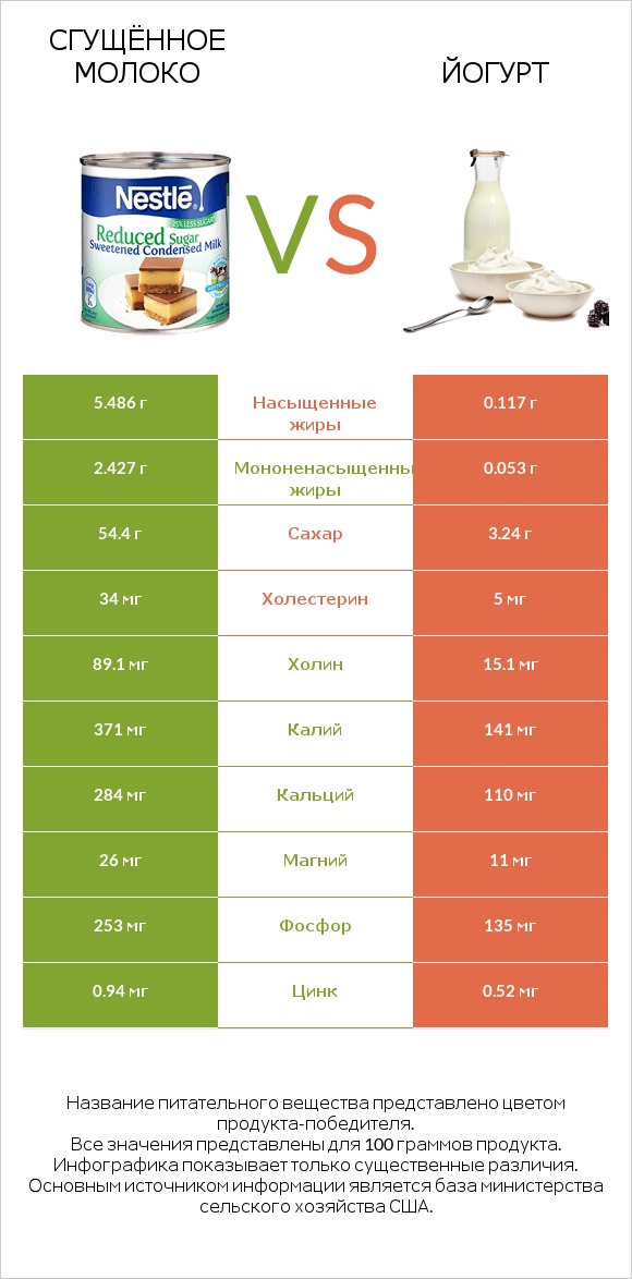 Сгущённое молоко vs Йогурт infographic