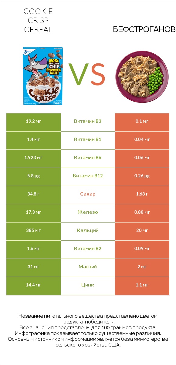 Cookie Crisp Cereal vs Бефстроганов infographic