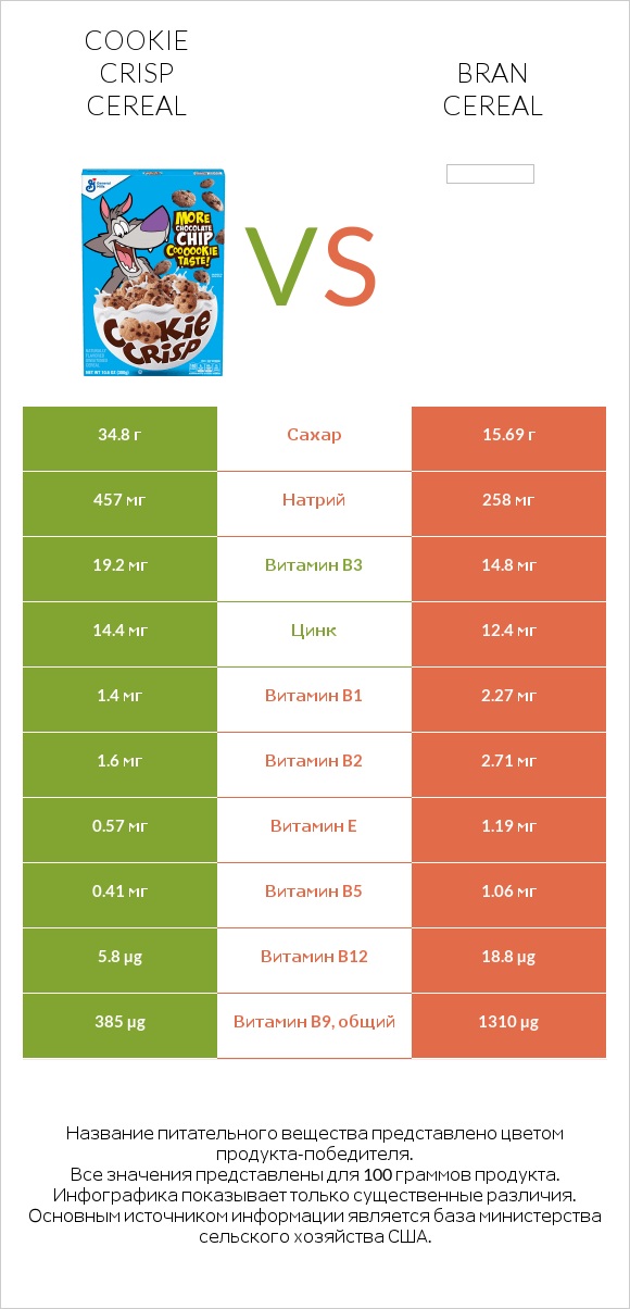 Cookie Crisp Cereal vs Bran cereal infographic