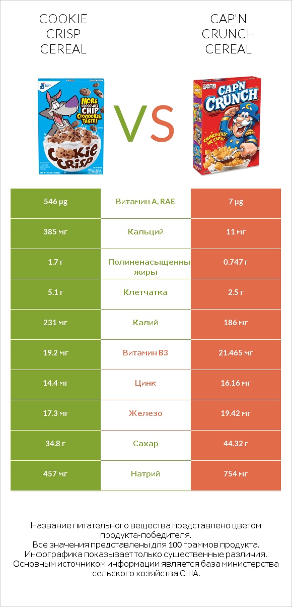 Cookie Crisp Cereal vs Cap'n Crunch Cereal infographic