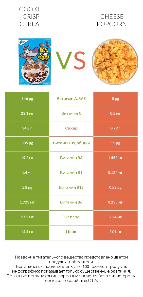 Cookie Crisp Cereal vs Cheese popcorn infographic