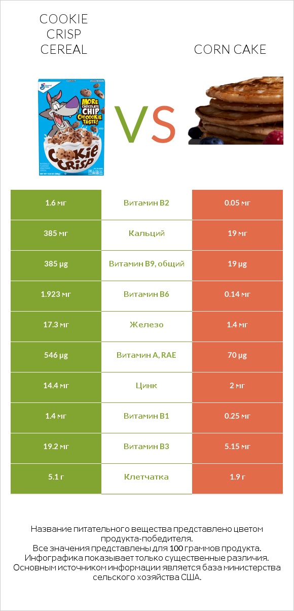 Cookie Crisp Cereal vs Corn cake infographic