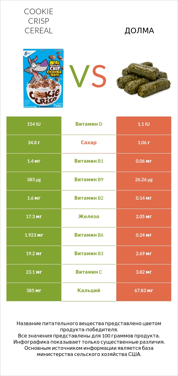 Cookie Crisp Cereal vs Долма infographic