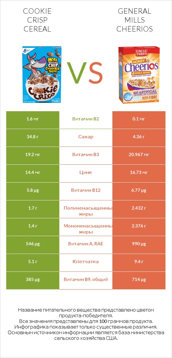 Cookie Crisp Cereal vs General Mills Cheerios infographic